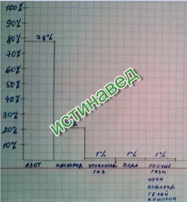 Столбчатая диаграмма состава воздуха. Столбчатая диаграмма содержания газов в воздухе. доля газа в составе воздуха столбчатая диаграмма. составление диаграммы в тетради столбчатой. столбчатая диаграмма газов в составе воздуха.