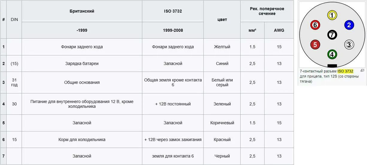 Распиновка розетки грузового автомобиля. Схема подключения розетки АБС прицепа. Схема подключения розетки ABS прицепа. Разъем для прицепов 15 Pin ABS. Розетка 7 Pin Schmitz.