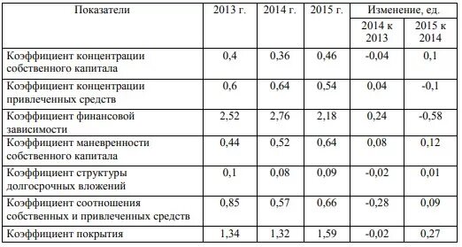 Концентрации собственного капитала собственный капитал. Коэффициент концентрации собственного капитала (автономии). Коэффициент концентрации привлеченного капитала формула. Коэффициент концентрации привлеченного капитала формула по балансу. Коэффициент концентрации собственного капитала норматив.