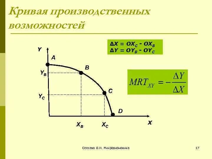 Формула возможностей. Уравнение Кривой производственных возможностей. Уравнение Кривой производственных возможностей формула. Уравнение КПВ. Кривая производственных возможностей Микроэкономика.