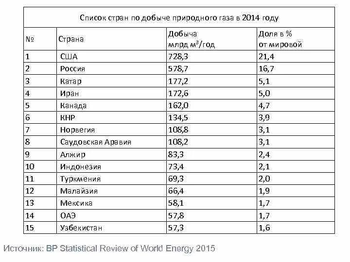 Производители газа мир. Запасы газа в мире по странам таблица и добыча. Какое место Россия занимает по добыче природного газа. Какие страны добывают ГАЗ.