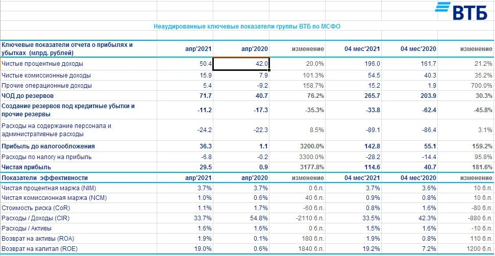 Финансовые показатели банка ВТБ. Показатели банка ВТБ за 2020 год. Чистая прибыль ВТБ. Активы банка втб