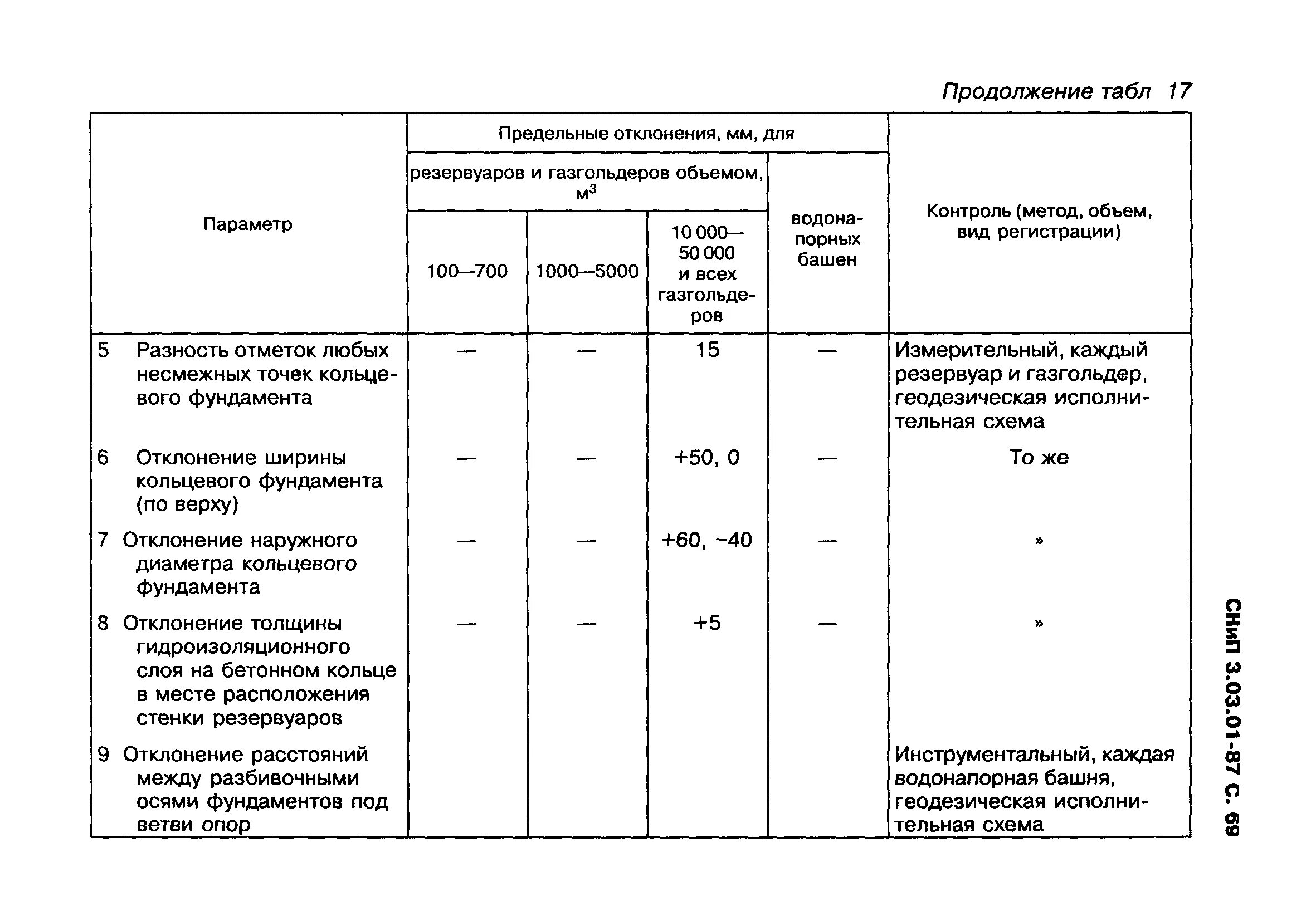 Снип 3.02 01 статус