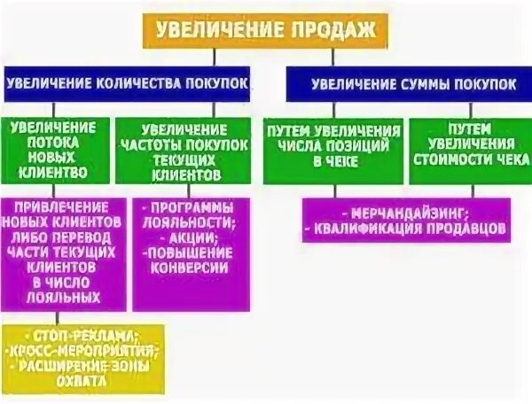 План увеличения продаж. Способы увеличения продаж. Мероприятия для увеличения продаж. Мероприятия по увеличению продаж в розничной торговле. Увеличение объемов сбыта