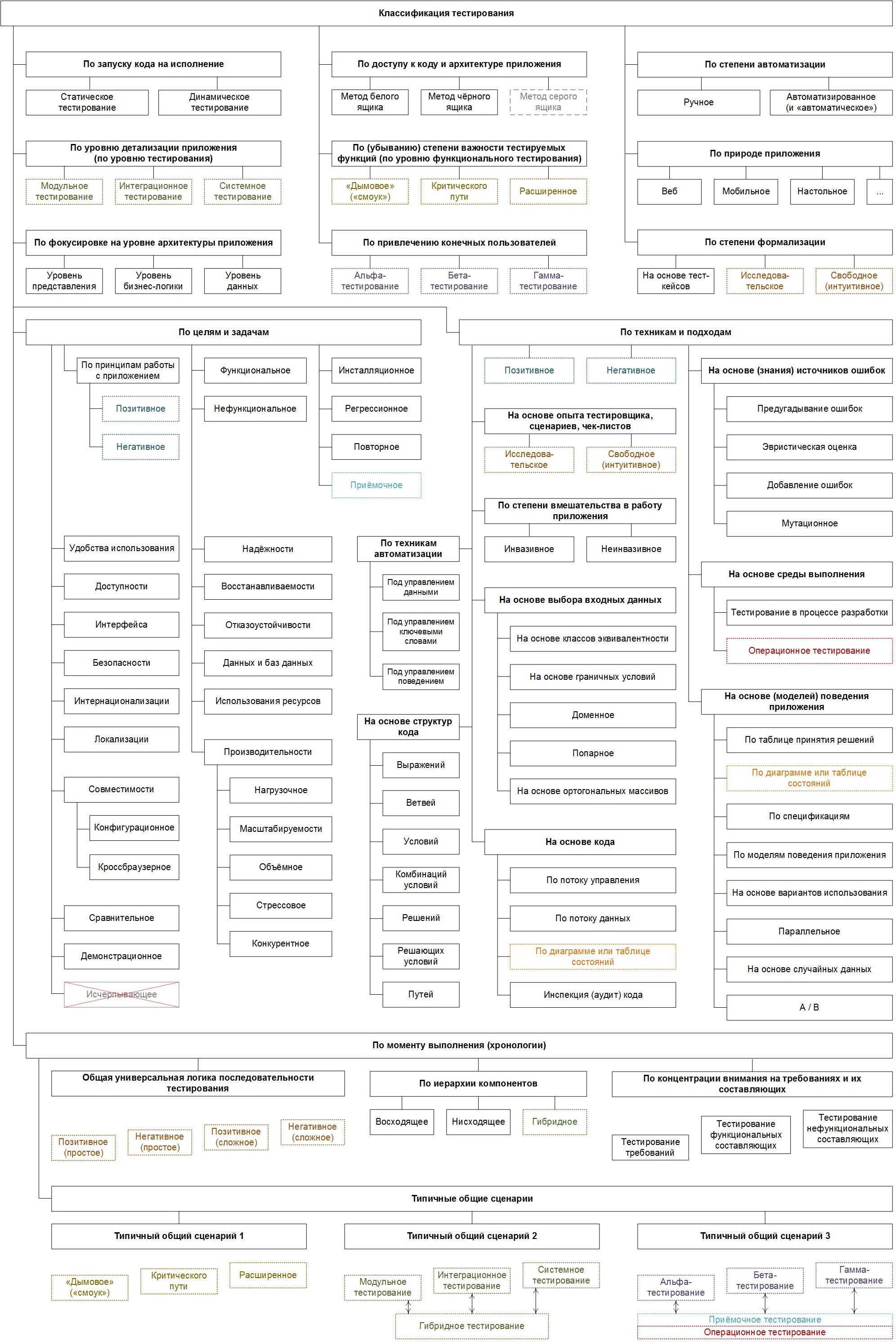 комплекты тестовых заданий - это что. тесо хронология сюжет. Teso хронология прохождения. тест хронология. виды тестирования схема.