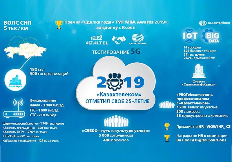 Казахтелеком интернет контакты. Казахтелеком контакты Шымкент. Казахтелеком логотип. Казахтелеком Шымкент интернет. Интернет казактелеком