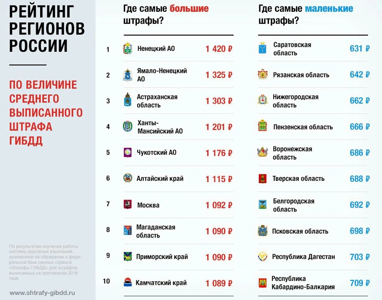 Самая маленькая область рф. Список регионам самые крупные. Самые большие штрафы ГИБДД В России. Самый маленький регион России. Самый маленький штраф ГИБДД.