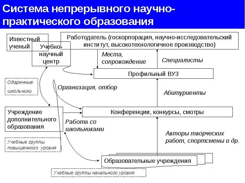 Схема системы непрерывного образования. Структура непрерывного образования схема. Система непрерывного образования в РФ. Структура непрерывного образования в РФ.