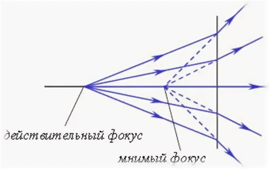 Монохроматический пучок параллельных лучей. Действительный и мнимый фокус. Мнимый фокус. Гомоцентрический пучок. Действительный фокус.