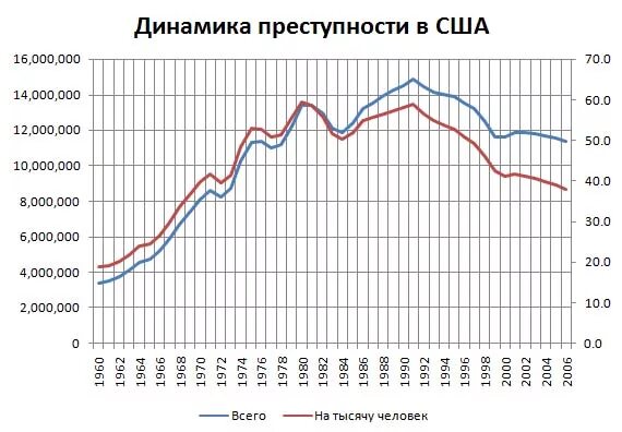 Уровень преступлений. Уровень преступности в сша по годам. статистика преступлений в сша по годам. статистика убийств в америке. статистика убийств в сша по годам.