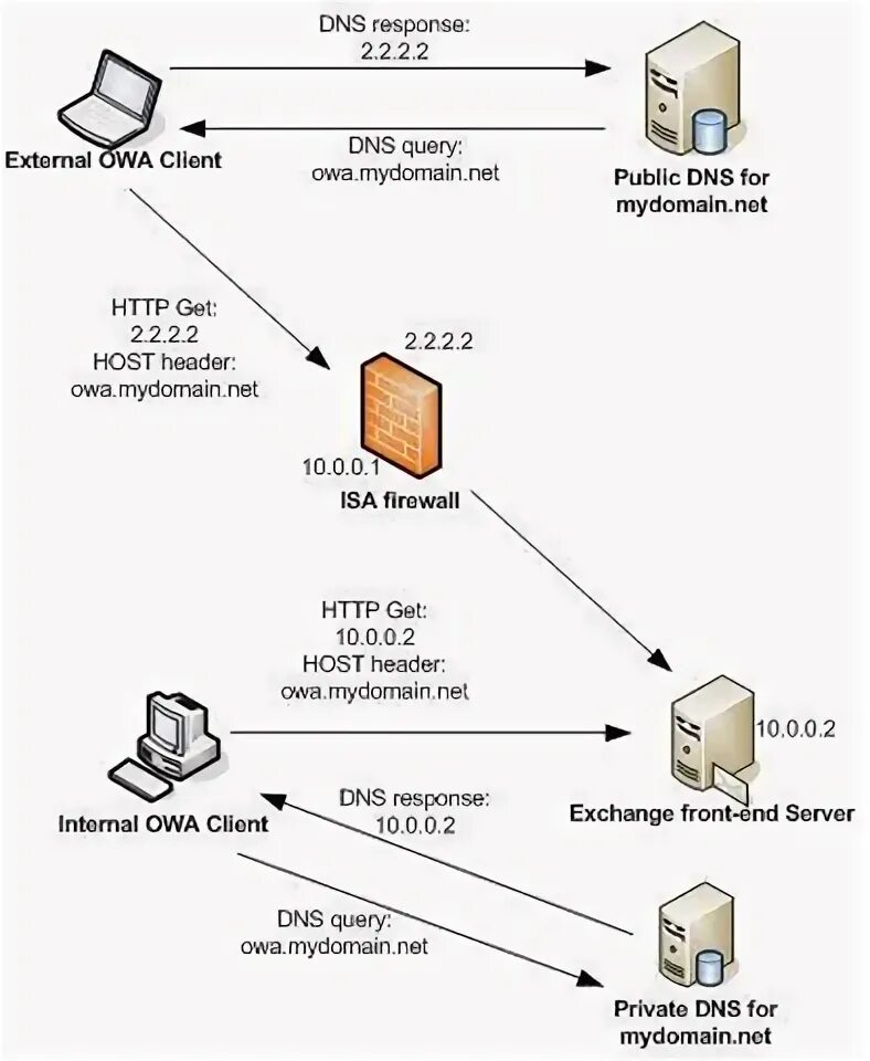 Dns exchange failed. Принцип протокола dns. схема работы dns. схема работы dns сервера. dns сервер схема.