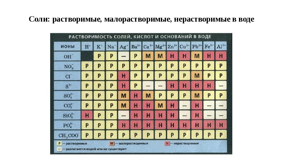 Распределите формулы солей на группы малорастворимые. Растворимые соли нерастворимые соли малорастворимые соли. Классификация солей растворимые. Растворимые в воде соли список. Классификация соли растворимые химия.