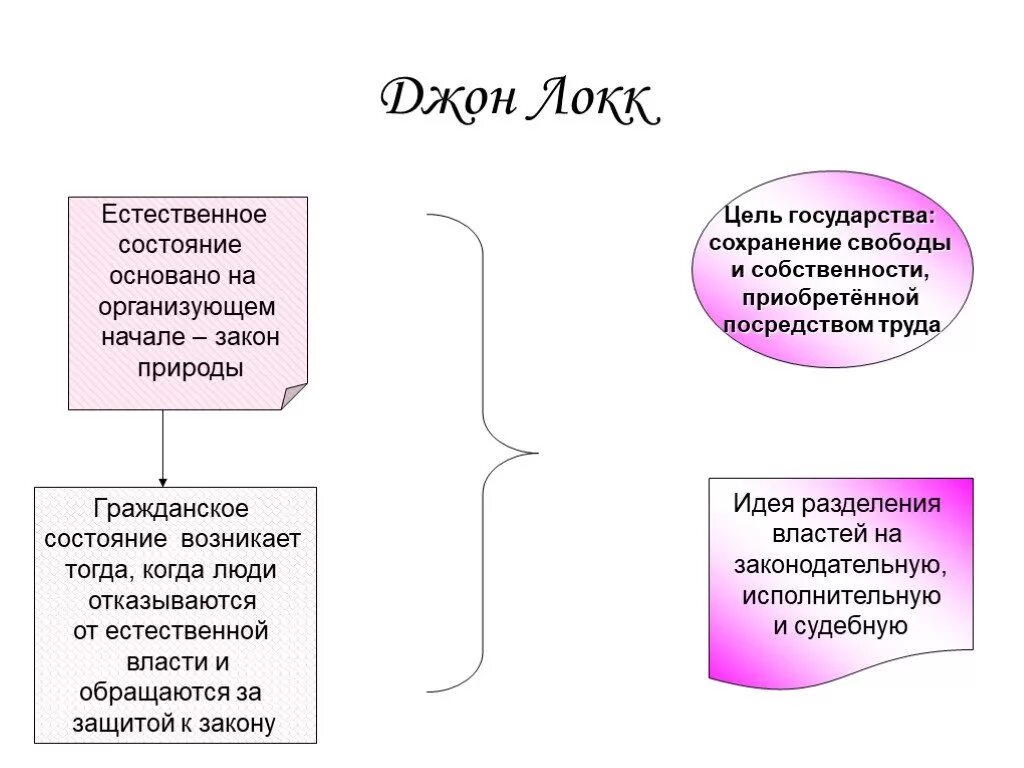 Гражданское общество локк. Джон локк теория схема. естественное состояние локк. естественное состояние людей локк. естественное и гражданское состояние.