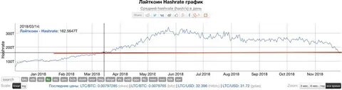 Лайткоин доллар график