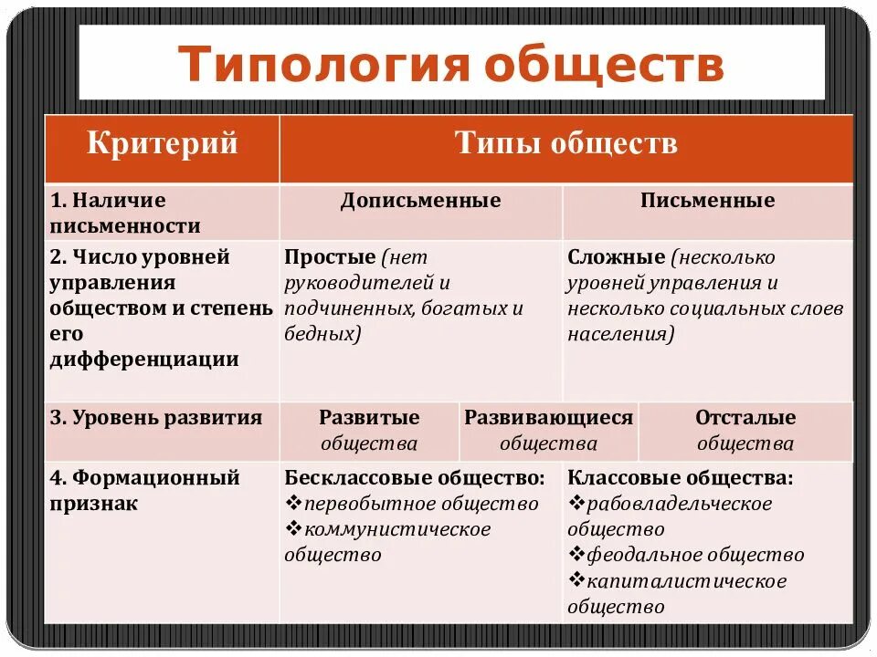 К какому типу общества относится услуги. Критерии выделения видов общества. типология обществ. критерии типологии общества. классификация типов общества.
