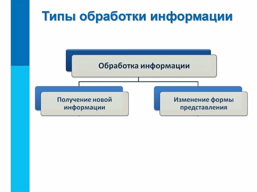 Обработка информации выбранным методом. Схема обработки информации в информатике. Методы обработки информации схема. Схема обработка информации 5 класс. Два типа обработки информации.