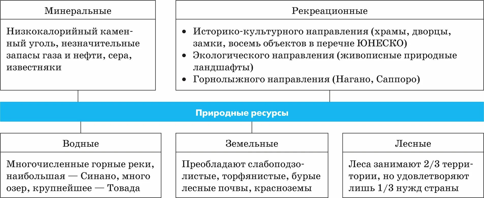Лесные ресурсы китая статистика. Лесные ресурсы японии таблица. Ресурсы японии таблица. Минеральные ресурсы японии карта. Природные условия и ресурсы китая таблица.