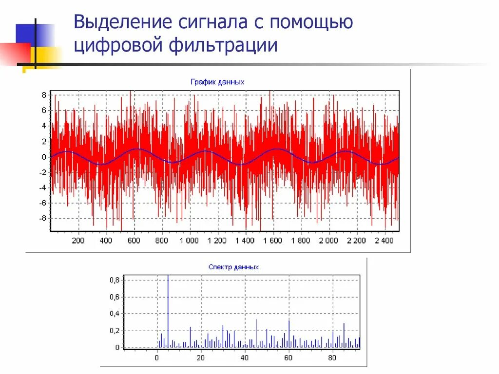 Выделение сигнала