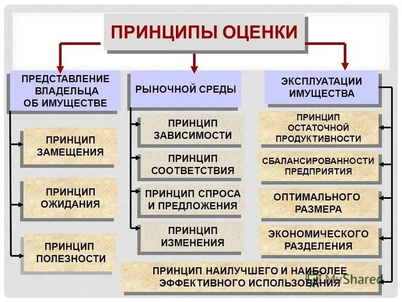 Три группы принципов. Основные принципы оценки. Принципы оценки схема. Принципы оценки недвижимости. Принципы оценки предприятия.