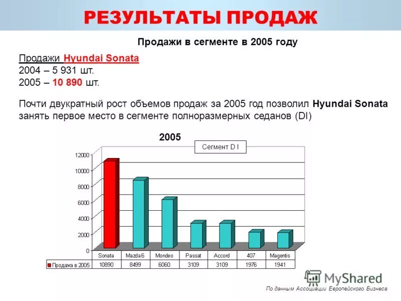 Этапы продаж схема. 5 результатов продаж. Этапы продаж. Техника продаж слайд. Этапы продаж менеджера по продажам.
