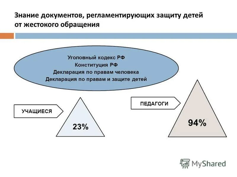 Знание документации. Знание документации