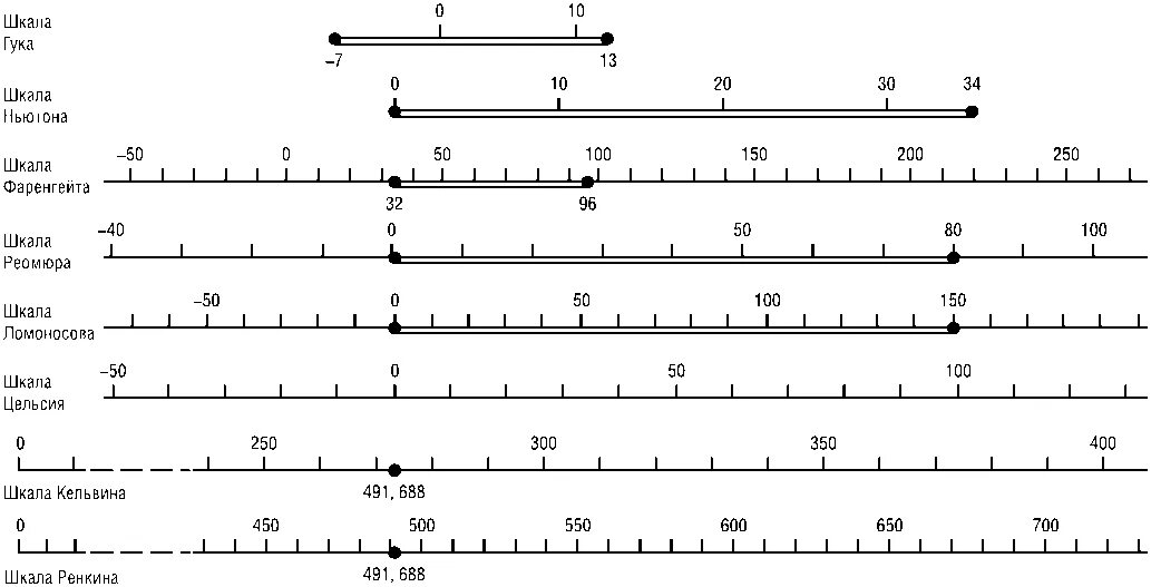 18 по шкале фаренгейта. Линейная шкала измерительная. Логарифмическая шкала для измерения шума в децибелах. Ц434 чертёж шкалы. Шкала.