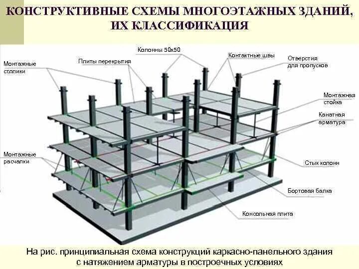 Элементы конструктивных систем зданий. Конструктивная схема многоэтажного здания. конструктивная схема зданий классификация. конструктивные схемы высотных зданий. конструктивные схемы зданий их классификация.