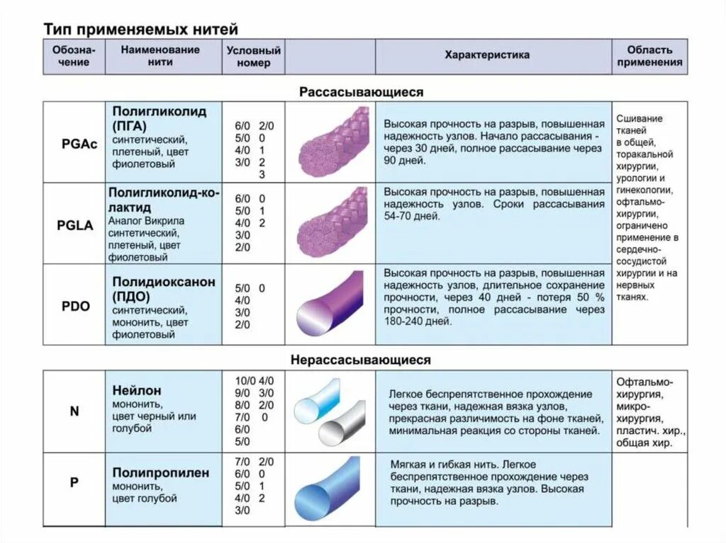 Сколько времени надо после операции. Шовный материал для хирургии классификация. Шовный материал Операционная таблица. Классификация шовного материала в хирургии таблица. Рассасывающийся шовный материал в хирургии классификация.