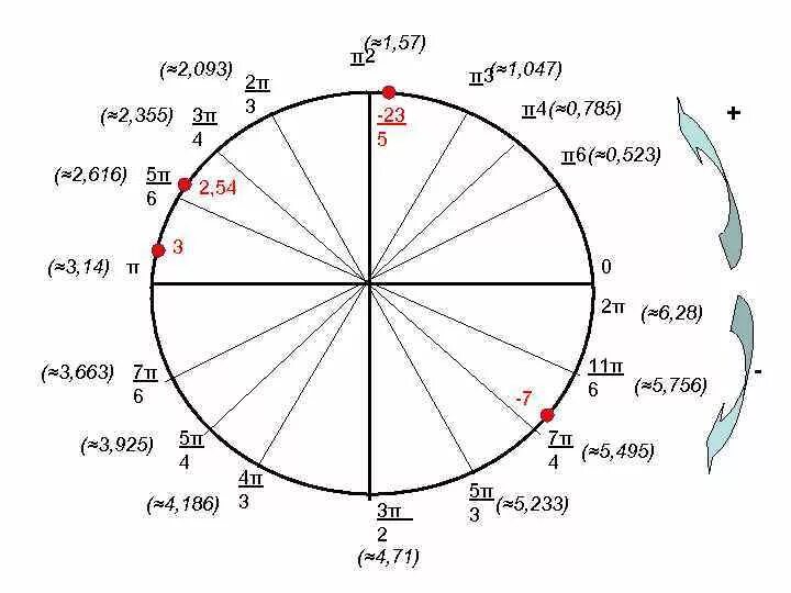 Окружность [-7π/2; -5π/2]. Π5. 5π/2 на окружности. 3π/4 на окружности. 3 4 π и 1