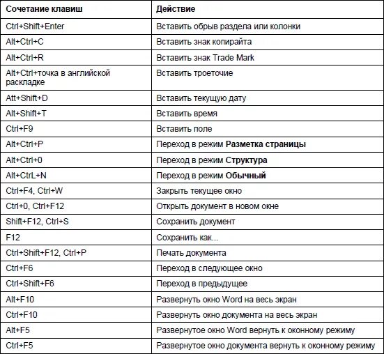 Комбинация клавиш ctrl f. Основные комбинации клавиш на клавиатуре. Основные команды на клавиатуре компьютера. Сочетание кнопок на клавиатуре компьютера. Сочетание клавиш на клавиатуре Windows печать.