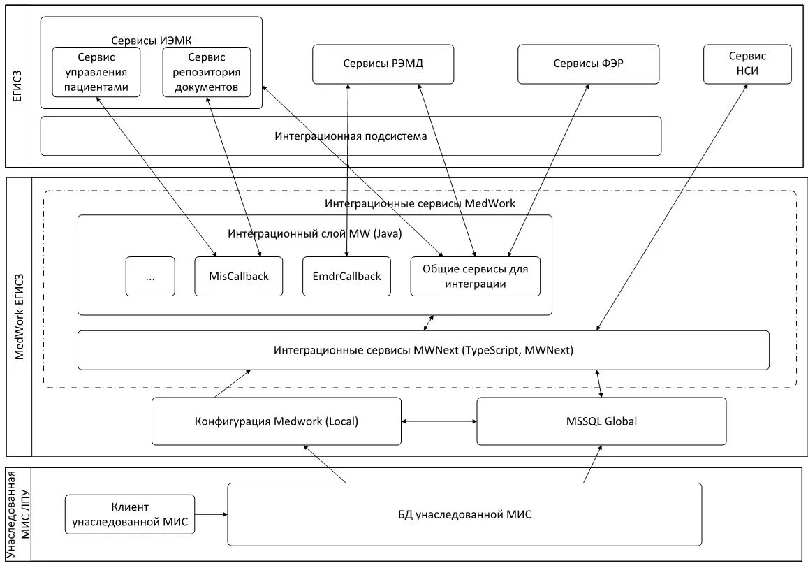 Схема интеграционного взаимодействия. Схема процесса интеграции с мис. Схема взаимодействия между мис и ЕГИСЗ. Схема интеграции с ЕГИСЗ. Сэмд в медицине что это