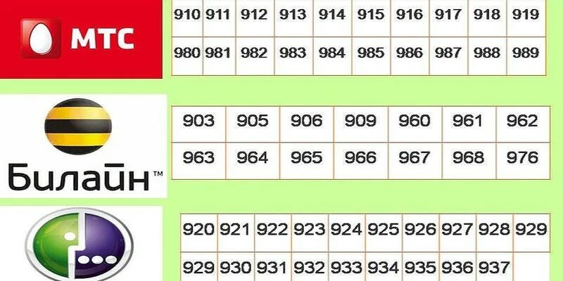 Чей оператор 8987. Номера операторов мобильной связи в России по регионам. Начальные цифры сотовых операторов России. Коды мобильных операторов. Коды операторов сотовой связи России.