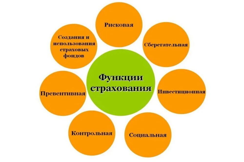 Страхование экономика кратко. Функции страхования. Основные функции страхования. Страхование функции страхования. Основные функции страховой компании.