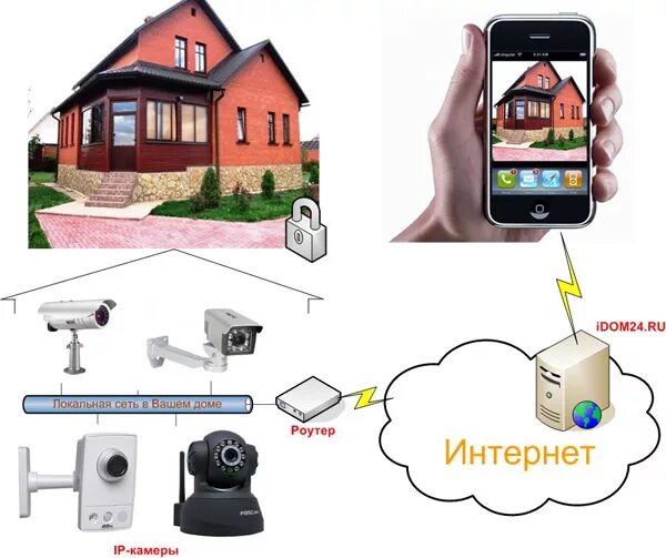 Как установить камеру дома через телефон