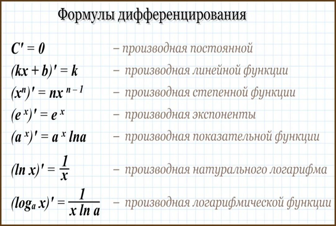 Формулы производных 10. Формулы дифференцирования производной функции. Таблица производных функций степень. Как найти производную функции формулы. Формулы производных с названиями.