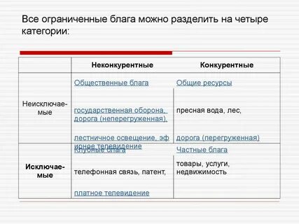 Виды ресурсов и благ