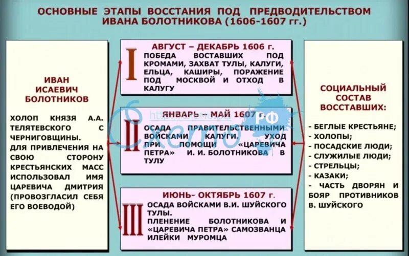 Причины поражения ивана болотникова 7 класс. Ход Восстания Болотникова 1606-1607. Причины Восстания Болотникова 1606-1607. Восстание Болотникова 1606-1607 таблица. Причины Восстания Болотникова 1606-1607 таблица.