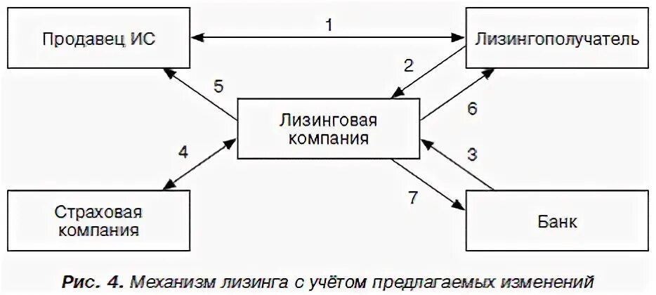 Лизинг процессы