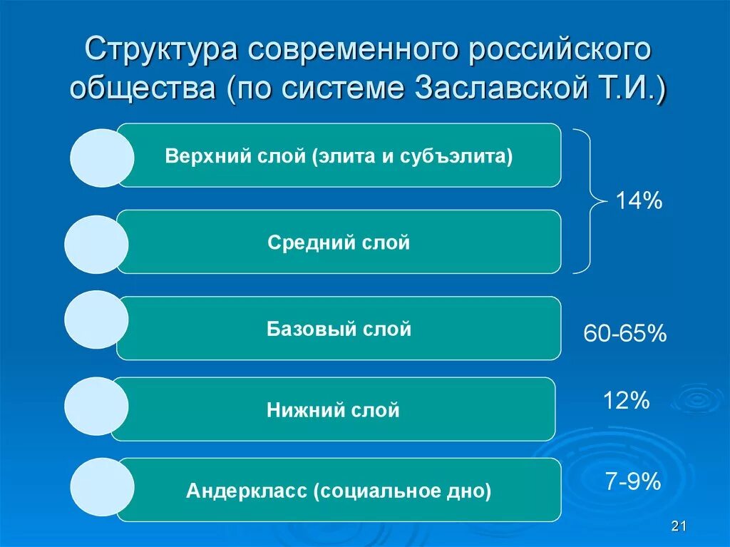 Социальная структура современного российского общества. Социальная структура российского общества 21 века. Структура современного российского общества. Социальная структура современного общества. Верхний слой общества