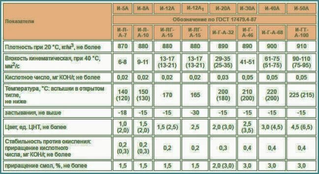Плотность 12. Плотность масла индустриального и-40а. Вязкость индустриального масла таблица. Плотность масла и-20. Плотность индустриального масла и-20.