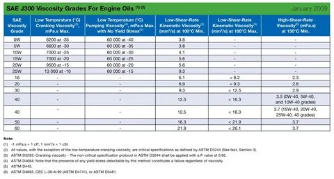 High viscosity oil