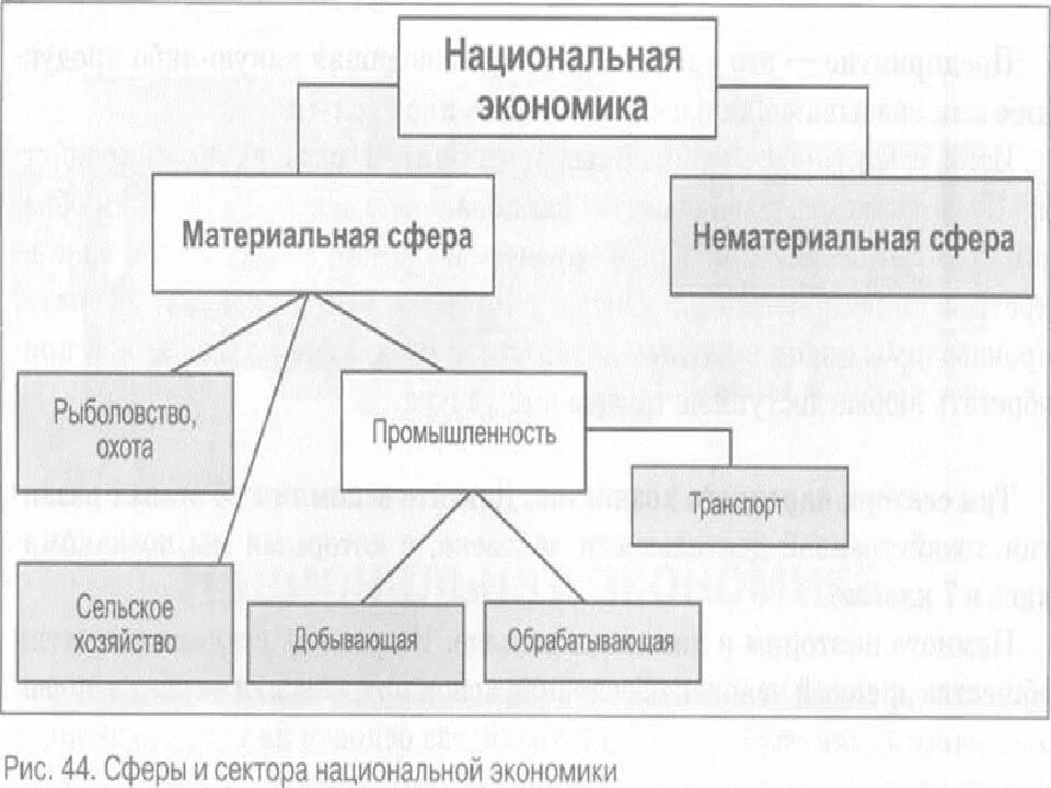 Структура национального хозяйства схема. Национальная экономика схема. Структура национальной экономики. Структура национальной экономики схема.