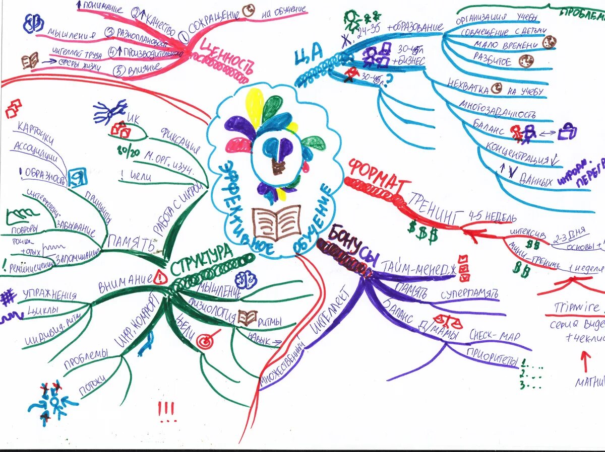 Интеллект карта картинки. Ментальная карта. Интеллект карта. Ментальная интеллект карта. Меньальная КРАПТВ.
