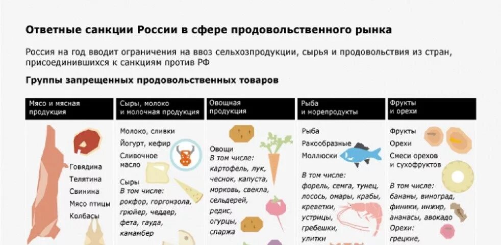 Товар попавший под санкции. Ответные санкции. санкции на ввоз товаров. санкционные продукты перечень.