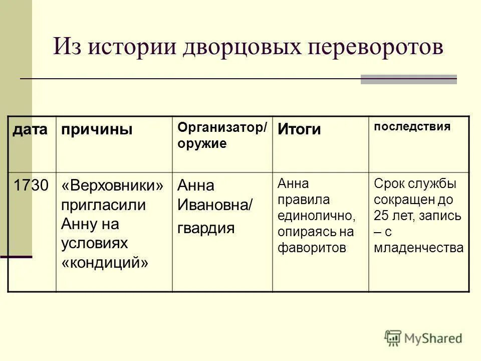 Конспект урока истории 8 класс дворцовые перевороты. Таблица дворцовые перевороты 1725-1762. таблица по эпохе дворцовых переворотов. таблица эпоха дворцовых переворотов 8 класс история. таблица по эпохе дворцовых переворотов 1725-1762.