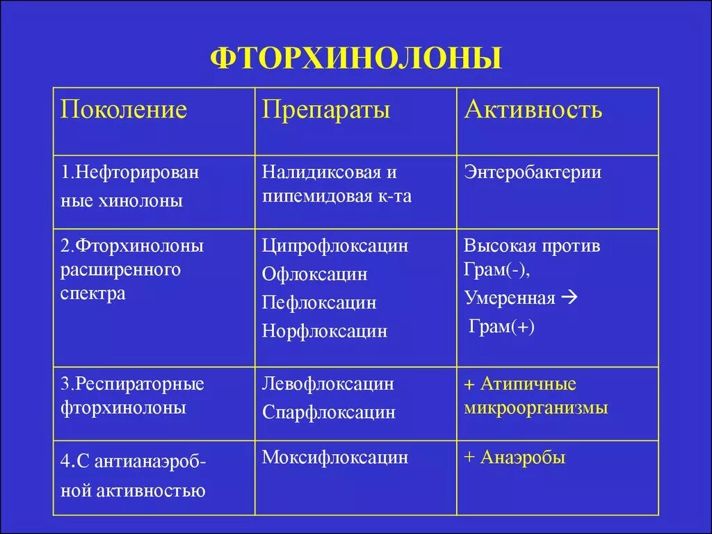 Пенициллин фторхинолоны