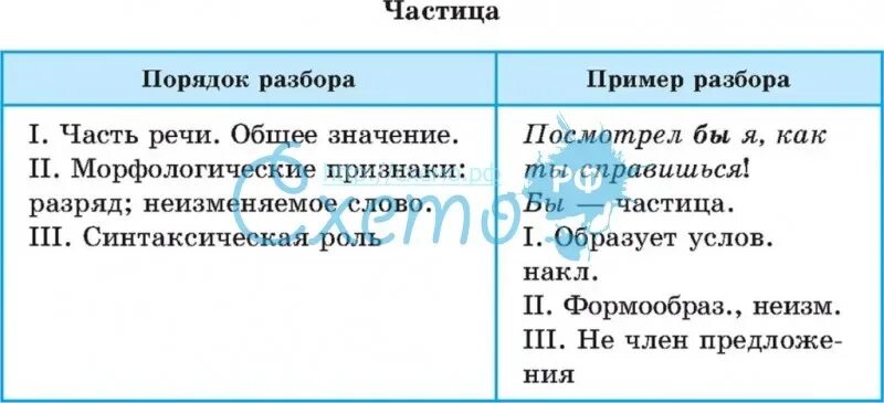 Морфологический разбор частиц 7