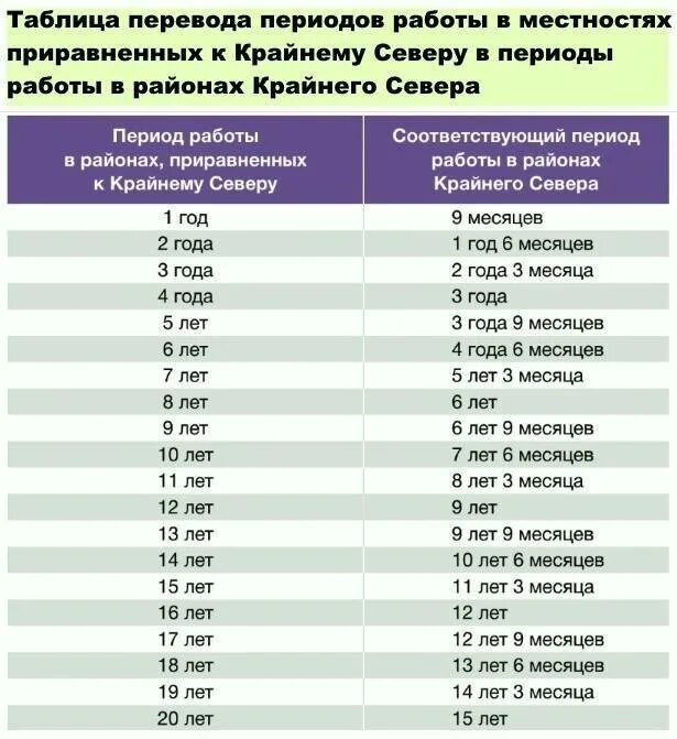 Перерасчетом и доплате к пенсии за стаж. Таблица стажа для выхода на пенсию. Льготная пенсия для женщин. Стаж для пенсии по годам. Северный стаж таблица.