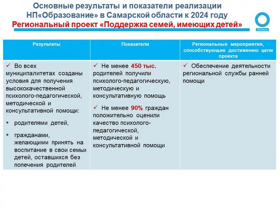 Национальные проекты поддержки семьи. Национальный проект образование. Поддержка семей имеющих детей национального проекта образование. Федеральный проект поддержка семей имеющих детей. Национальный проект образование в Самарской области.