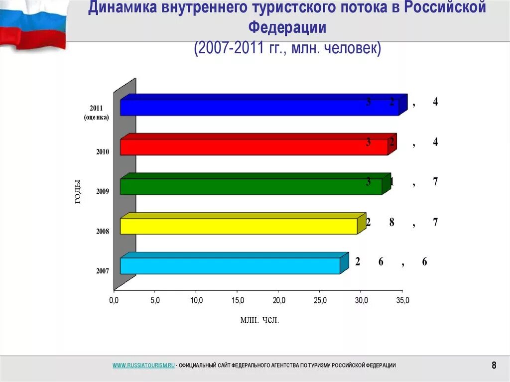 Динамика туристических потоков. Динамика российского туризма. Динамика внутреннего туризма в России. Динамика туристических потоков в России.